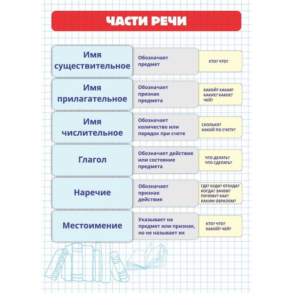 Шпаргалка А5_Части речи Шпаргалка А5_Части речи
