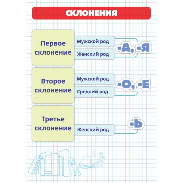 Шпаргалка А5_Склонения русского языка Шпаргалка А5_Склонения русского языка