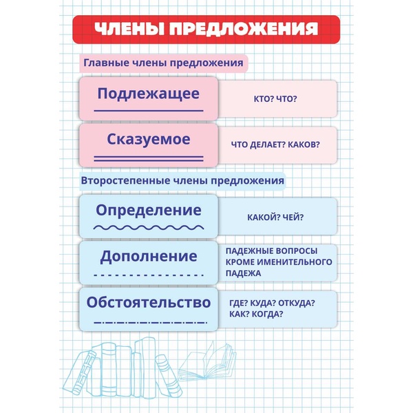 Шпаргалка А5_Члены предложения Шпаргалка А5_Члены предложения